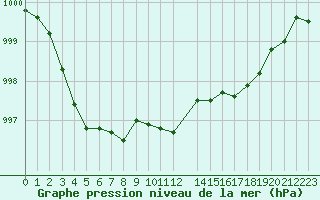 Courbe de la pression atmosphrique pour Xert / Chert (Esp)