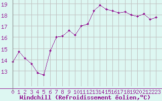 Courbe du refroidissement olien pour Cap de la Hve (76)