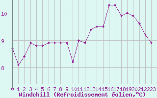 Courbe du refroidissement olien pour Saint-Igneuc (22)