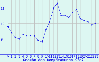 Courbe de tempratures pour Le Bourget (93)