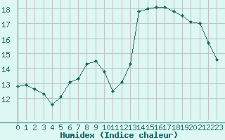 Courbe de l'humidex pour Cannes (06)