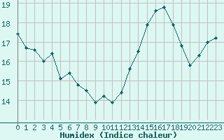 Courbe de l'humidex pour Saclas (91)