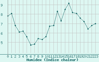 Courbe de l'humidex pour Hd-Bazouges (35)