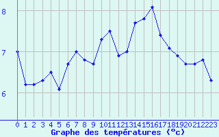 Courbe de tempratures pour Cap de la Hve (76)