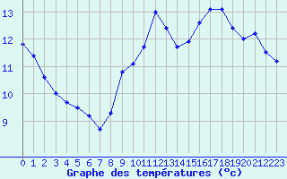 Courbe de tempratures pour Dunkerque (59)