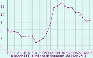 Courbe du refroidissement olien pour Muirancourt (60)