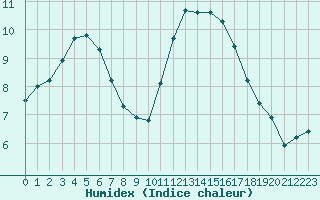 Courbe de l'humidex pour Sainte-Genevive-des-Bois (91)