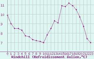 Courbe du refroidissement olien pour Saint-Brieuc (22)