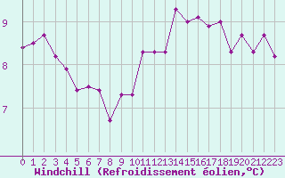 Courbe du refroidissement olien pour Saint-Quentin (02)