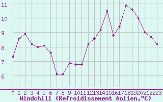 Courbe du refroidissement olien pour Ancey (21)