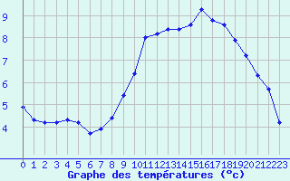 Courbe de tempratures pour Grandfresnoy (60)