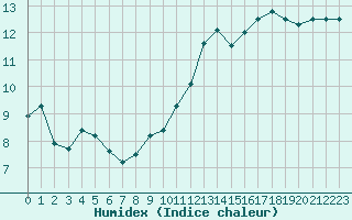 Courbe de l'humidex pour Bourg-Saint-Andol (07)
