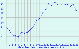 Courbe de tempratures pour Narbonne-Ouest (11)