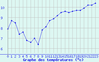 Courbe de tempratures pour Orschwiller (67)