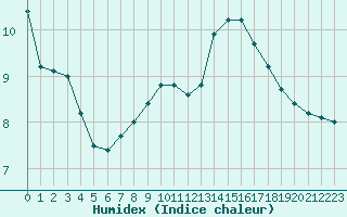 Courbe de l'humidex pour Aubenas - Lanas (07)