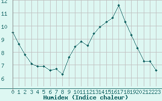 Courbe de l'humidex pour Roissy (95)