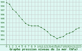 Courbe de la pression atmosphrique pour Lussat (23)