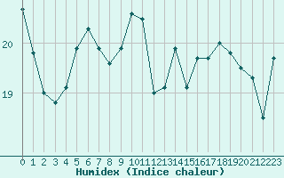 Courbe de l'humidex pour Dunkerque (59)