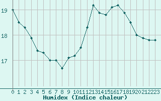 Courbe de l'humidex pour Perpignan Moulin  Vent (66)