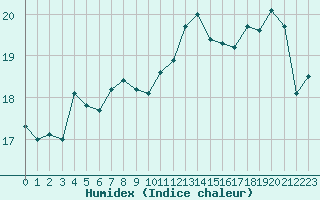 Courbe de l'humidex pour Sausseuzemare-en-Caux (76)