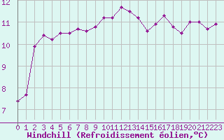 Courbe du refroidissement olien pour Saint-Brieuc (22)