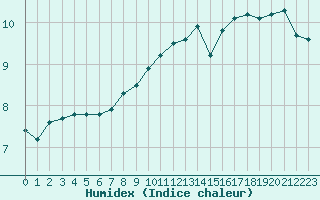 Courbe de l'humidex pour Le Bourget (93)