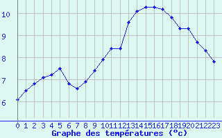 Courbe de tempratures pour Sermange-Erzange (57)