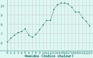 Courbe de l'humidex pour Sermange-Erzange (57)