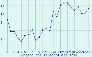 Courbe de tempratures pour Saint-Denis-d