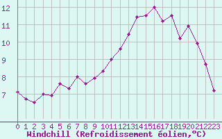 Courbe du refroidissement olien pour Trappes (78)