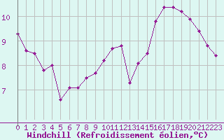 Courbe du refroidissement olien pour Herserange (54)