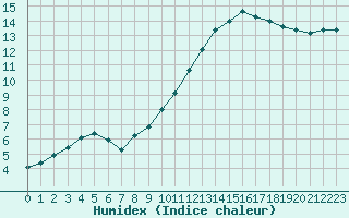 Courbe de l'humidex pour Amur (79)