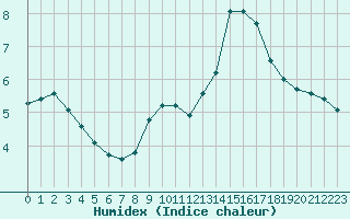 Courbe de l'humidex pour Champagne-sur-Seine (77)