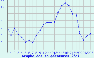 Courbe de tempratures pour Saint-Girons (09)