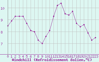 Courbe du refroidissement olien pour Ile d