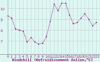 Courbe du refroidissement olien pour Lannion (22)
