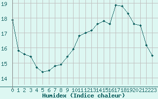 Courbe de l'humidex pour Christnach (Lu)