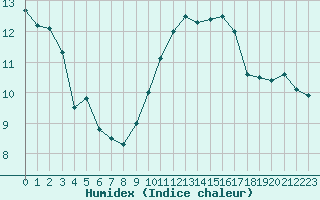 Courbe de l'humidex pour Ile du Levant (83)