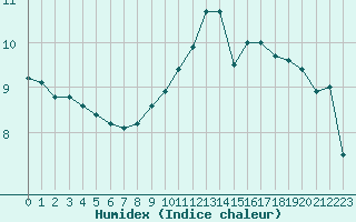 Courbe de l'humidex pour Rethel (08)