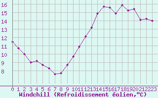 Courbe du refroidissement olien pour Gurande (44)