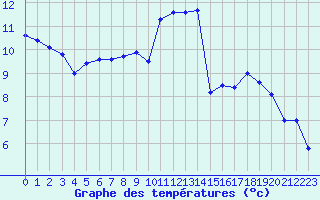 Courbe de tempratures pour Lanvoc (29)