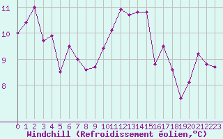 Courbe du refroidissement olien pour Guret Saint-Laurent (23)