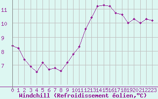 Courbe du refroidissement olien pour Tour-en-Sologne (41)