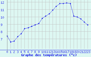 Courbe de tempratures pour Biache-Saint-Vaast (62)