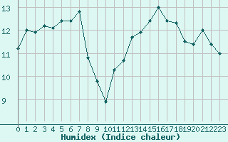 Courbe de l'humidex pour La Beaume (05)