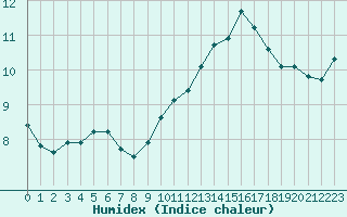 Courbe de l'humidex pour Forceville (80)