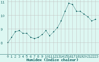 Courbe de l'humidex pour Tauxigny (37)