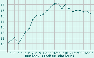 Courbe de l'humidex pour Roissy (95)