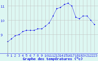 Courbe de tempratures pour Sermange-Erzange (57)