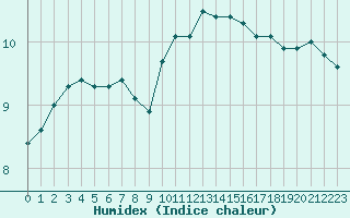 Courbe de l'humidex pour Coulommes-et-Marqueny (08)